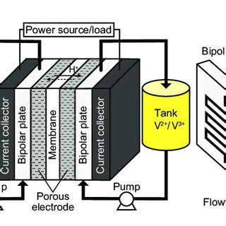 Optimizing of working conditions of vanadium redox flow battery .
